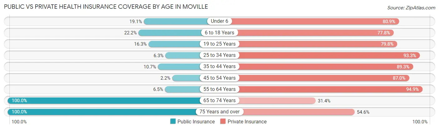 Public vs Private Health Insurance Coverage by Age in Moville