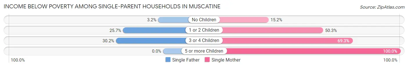 Income Below Poverty Among Single-Parent Households in Muscatine