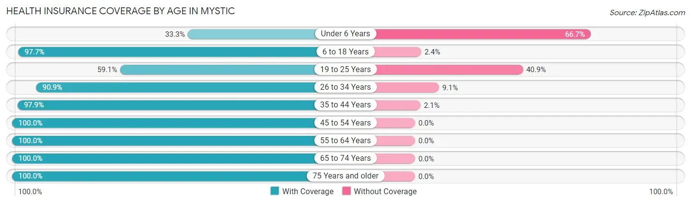 Health Insurance Coverage by Age in Mystic