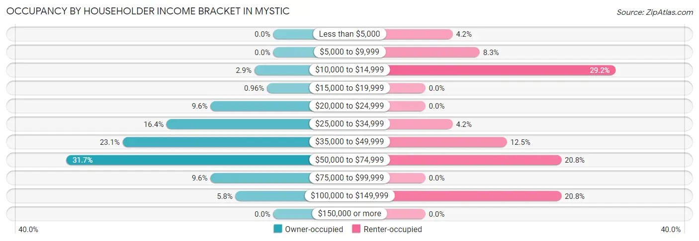 Occupancy by Householder Income Bracket in Mystic