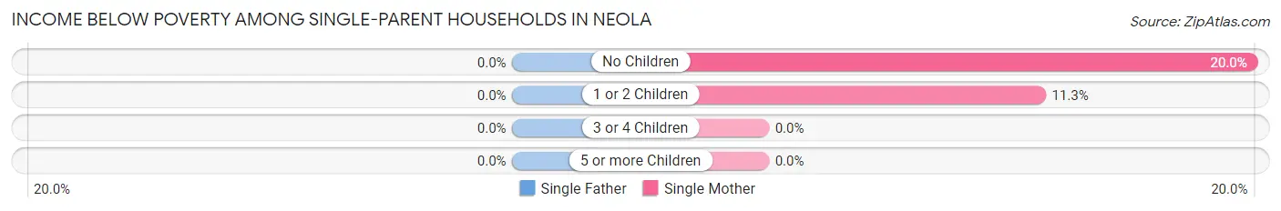 Income Below Poverty Among Single-Parent Households in Neola