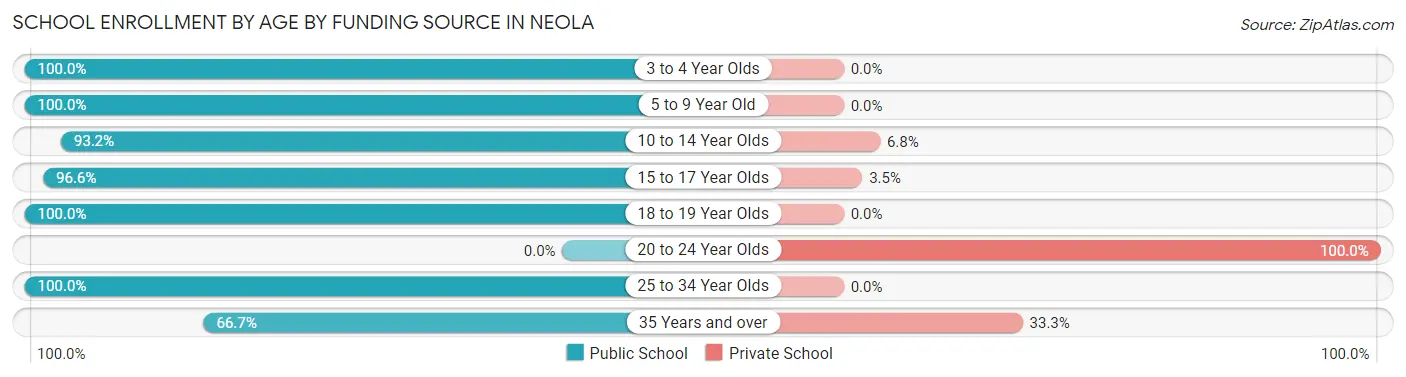 School Enrollment by Age by Funding Source in Neola