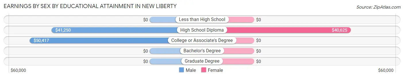 Earnings by Sex by Educational Attainment in New Liberty
