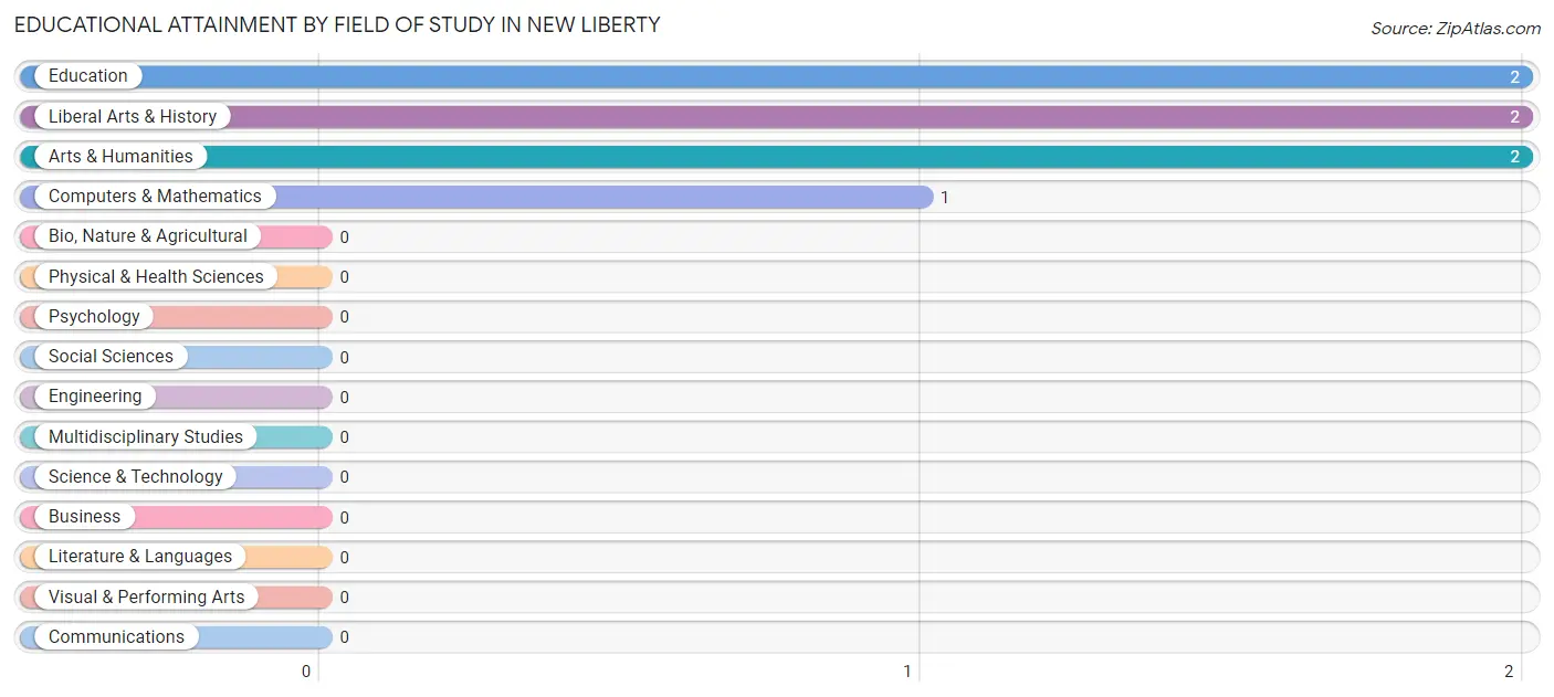Educational Attainment by Field of Study in New Liberty