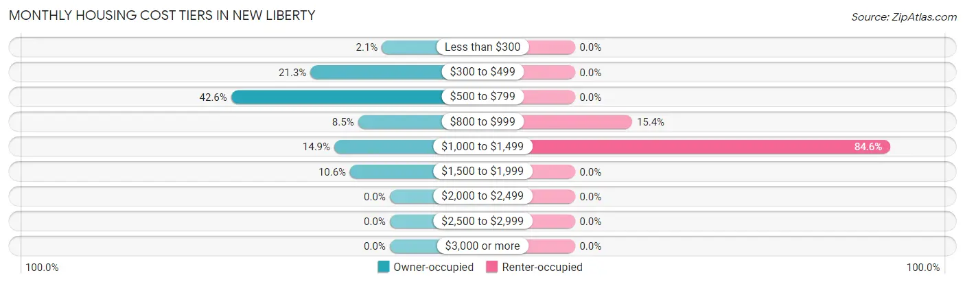Monthly Housing Cost Tiers in New Liberty