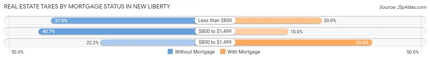 Real Estate Taxes by Mortgage Status in New Liberty