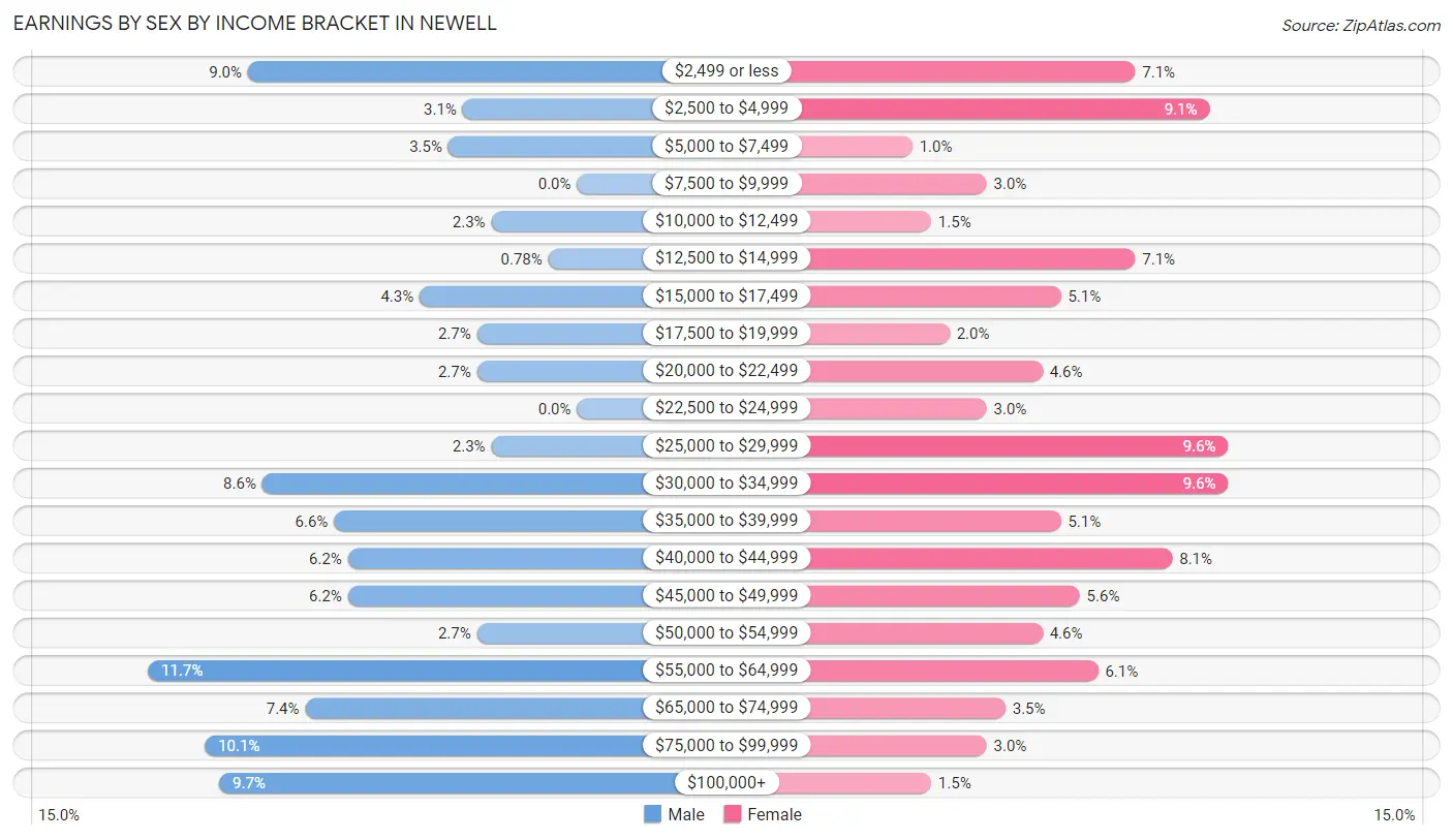 Earnings by Sex by Income Bracket in Newell