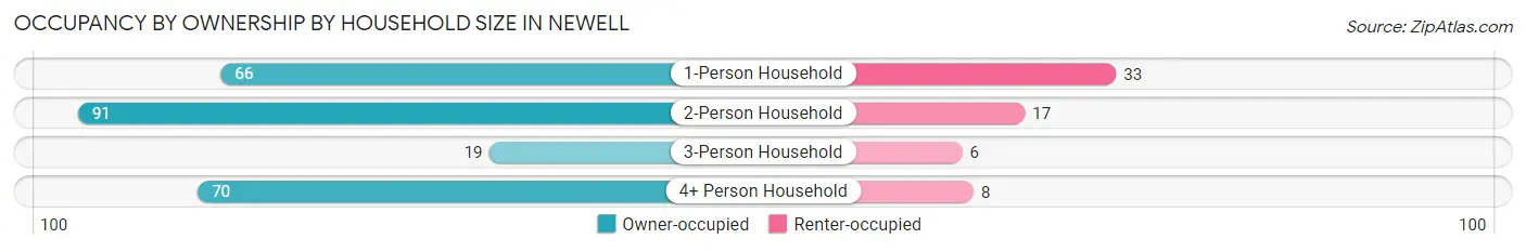 Occupancy by Ownership by Household Size in Newell