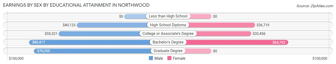 Earnings by Sex by Educational Attainment in Northwood