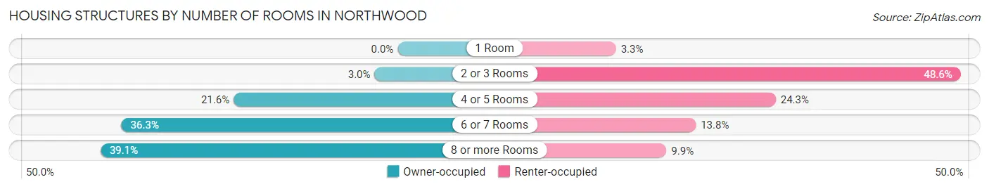 Housing Structures by Number of Rooms in Northwood