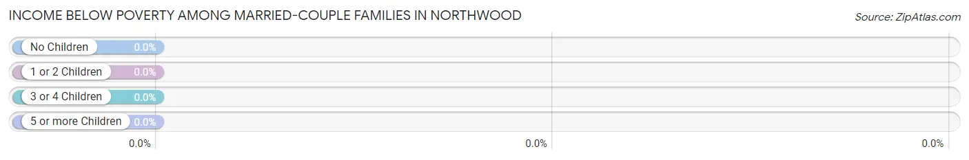 Income Below Poverty Among Married-Couple Families in Northwood