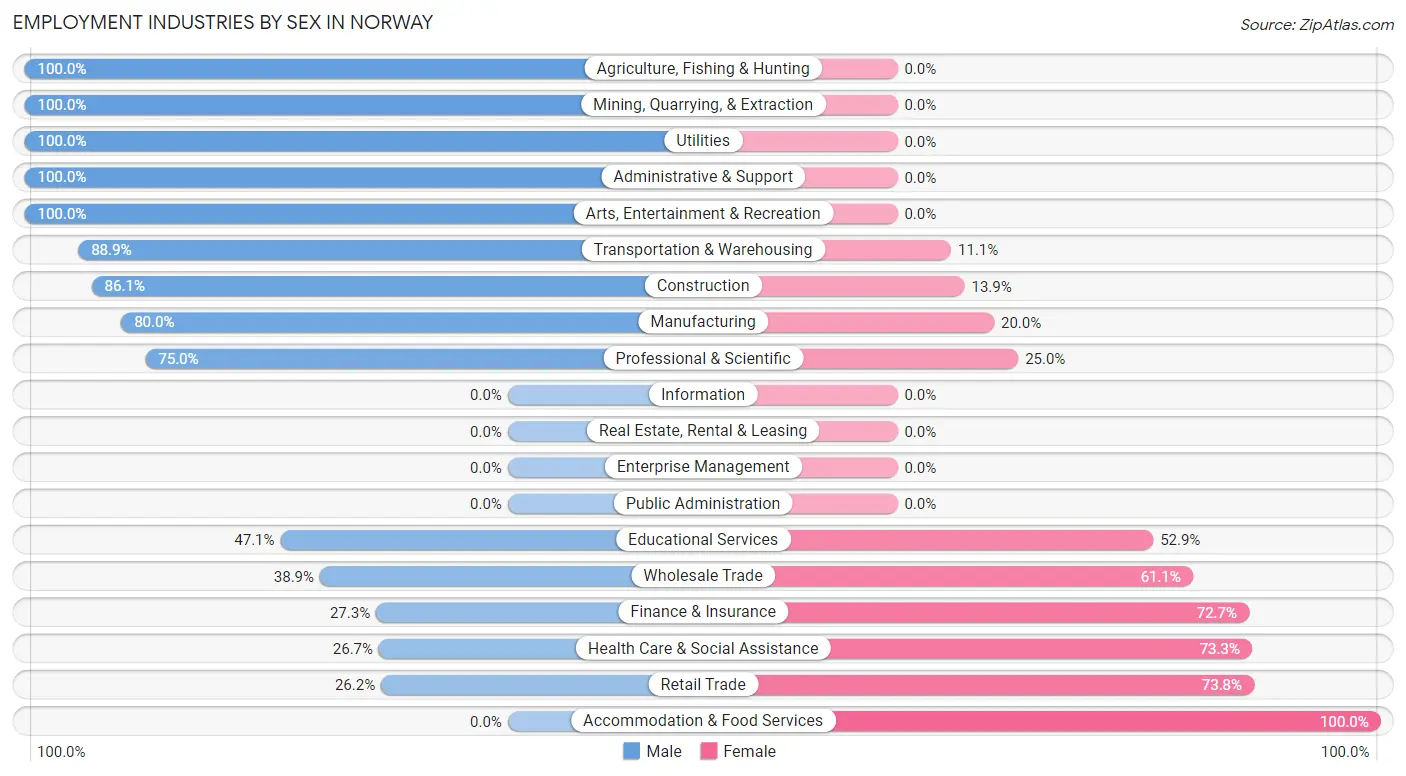 Employment Industries by Sex in Norway
