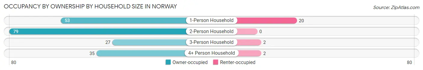 Occupancy by Ownership by Household Size in Norway