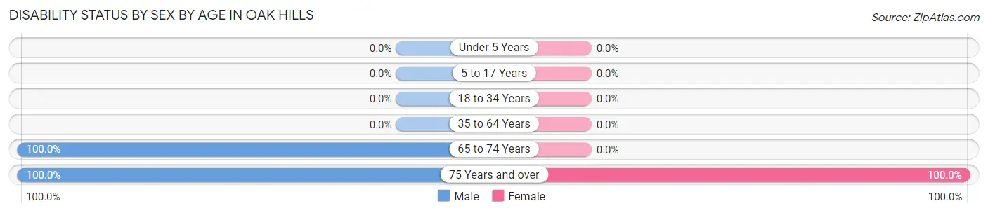 Disability Status by Sex by Age in Oak Hills