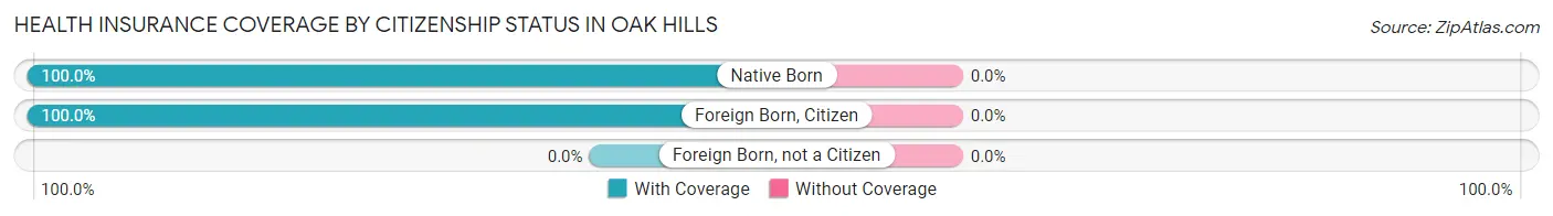 Health Insurance Coverage by Citizenship Status in Oak Hills