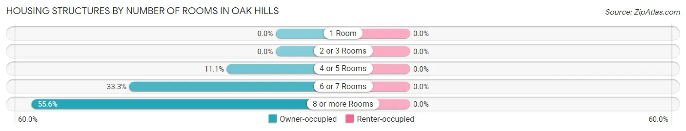 Housing Structures by Number of Rooms in Oak Hills