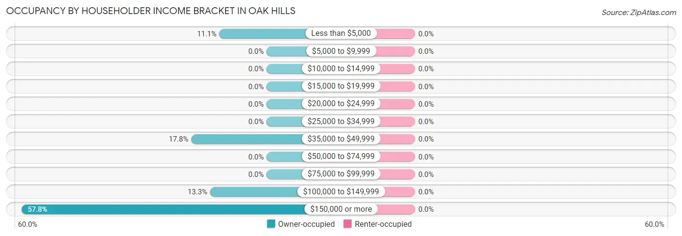 Occupancy by Householder Income Bracket in Oak Hills