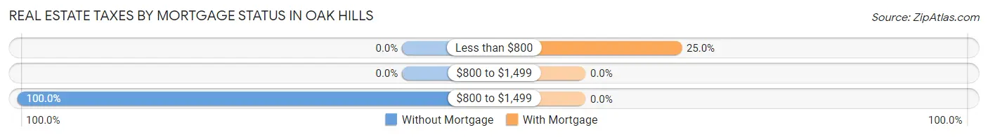 Real Estate Taxes by Mortgage Status in Oak Hills