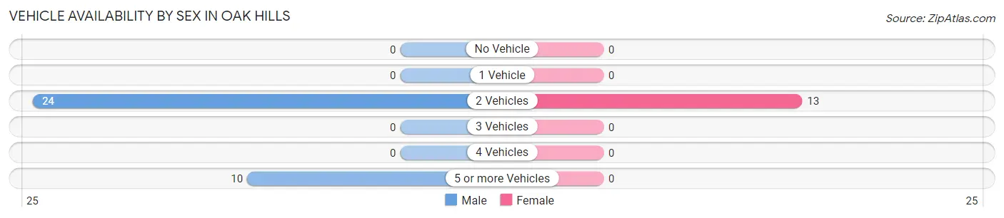 Vehicle Availability by Sex in Oak Hills