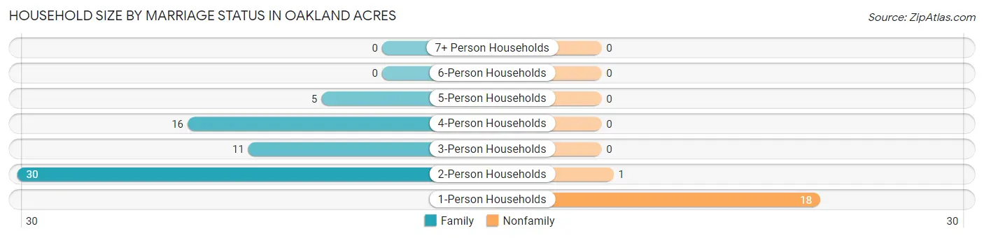 Household Size by Marriage Status in Oakland Acres