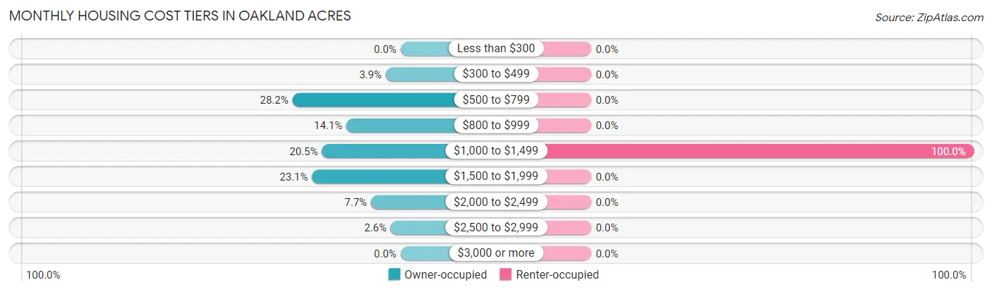 Monthly Housing Cost Tiers in Oakland Acres