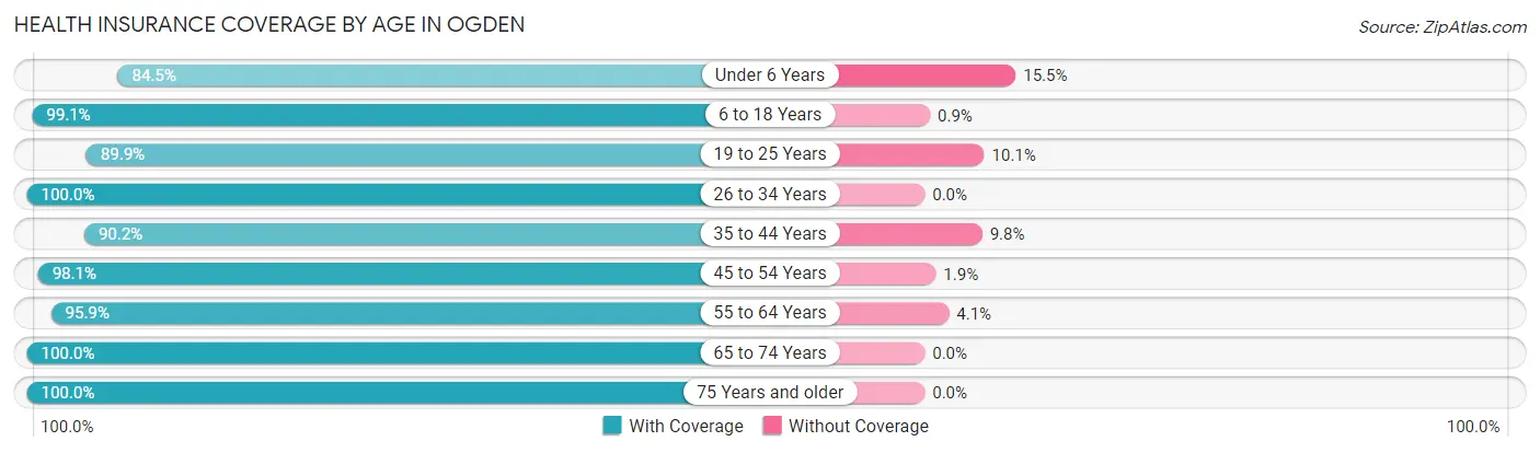 Health Insurance Coverage by Age in Ogden