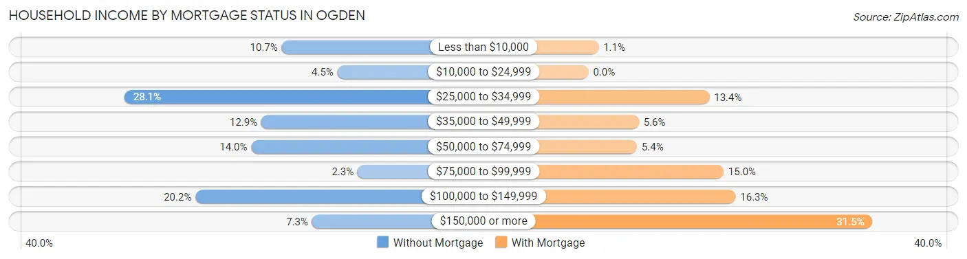 Household Income by Mortgage Status in Ogden