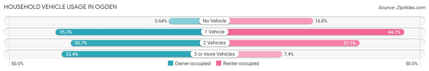Household Vehicle Usage in Ogden