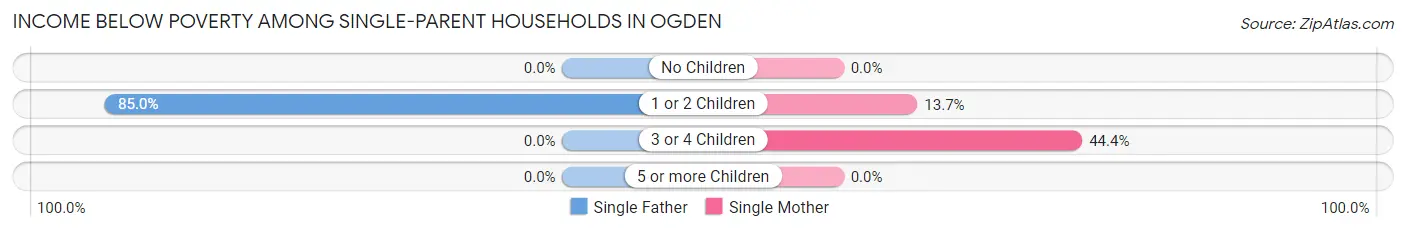 Income Below Poverty Among Single-Parent Households in Ogden