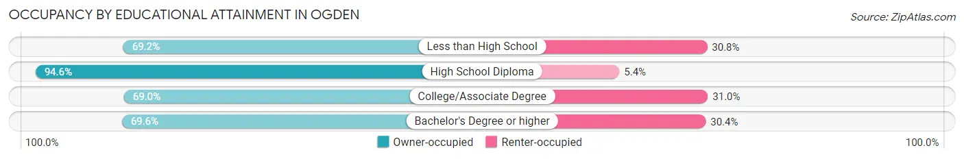 Occupancy by Educational Attainment in Ogden