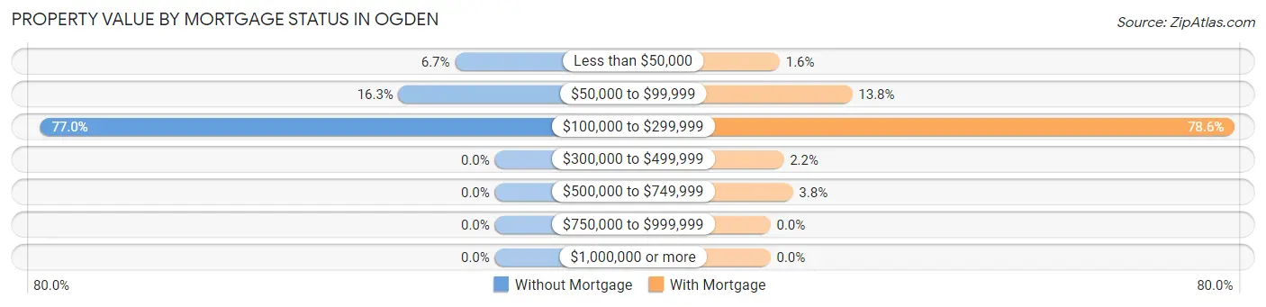 Property Value by Mortgage Status in Ogden