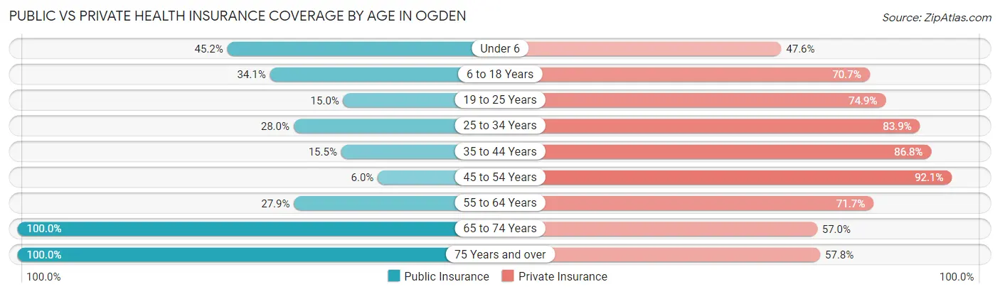Public vs Private Health Insurance Coverage by Age in Ogden