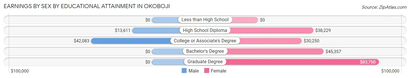 Earnings by Sex by Educational Attainment in Okoboji