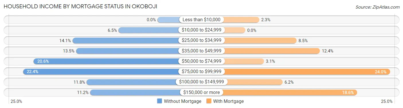 Household Income by Mortgage Status in Okoboji