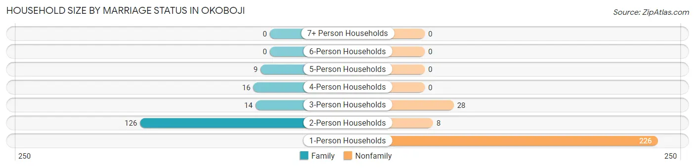 Household Size by Marriage Status in Okoboji