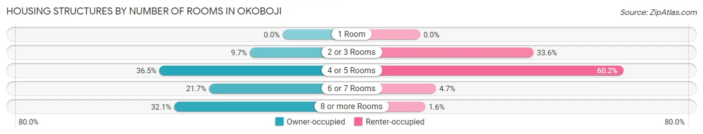 Housing Structures by Number of Rooms in Okoboji