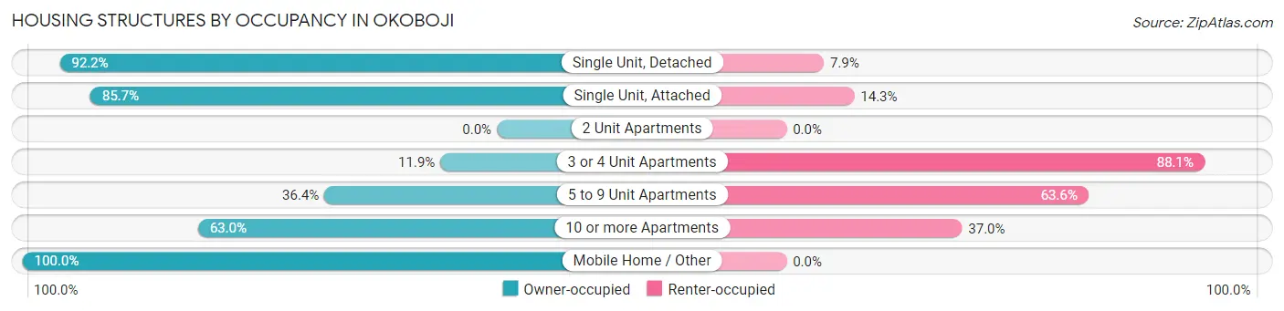 Housing Structures by Occupancy in Okoboji