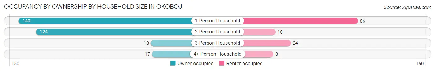 Occupancy by Ownership by Household Size in Okoboji