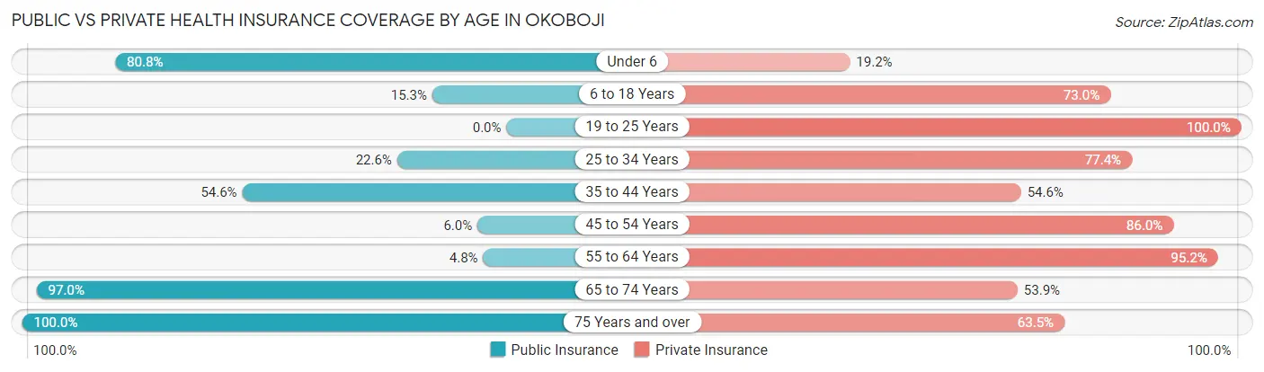 Public vs Private Health Insurance Coverage by Age in Okoboji