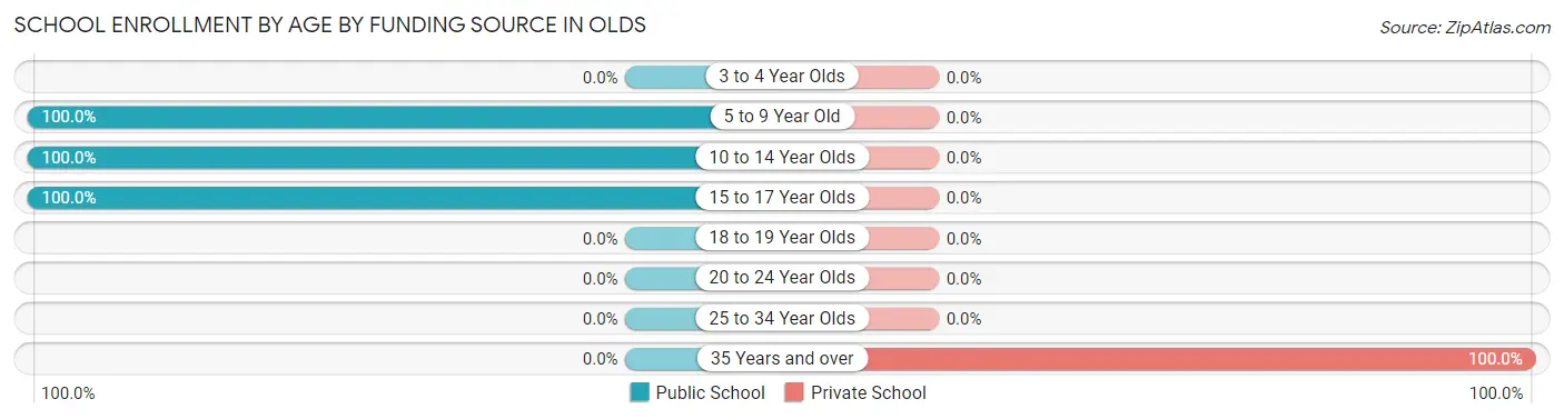 School Enrollment by Age by Funding Source in Olds