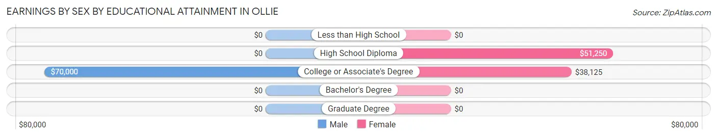 Earnings by Sex by Educational Attainment in Ollie