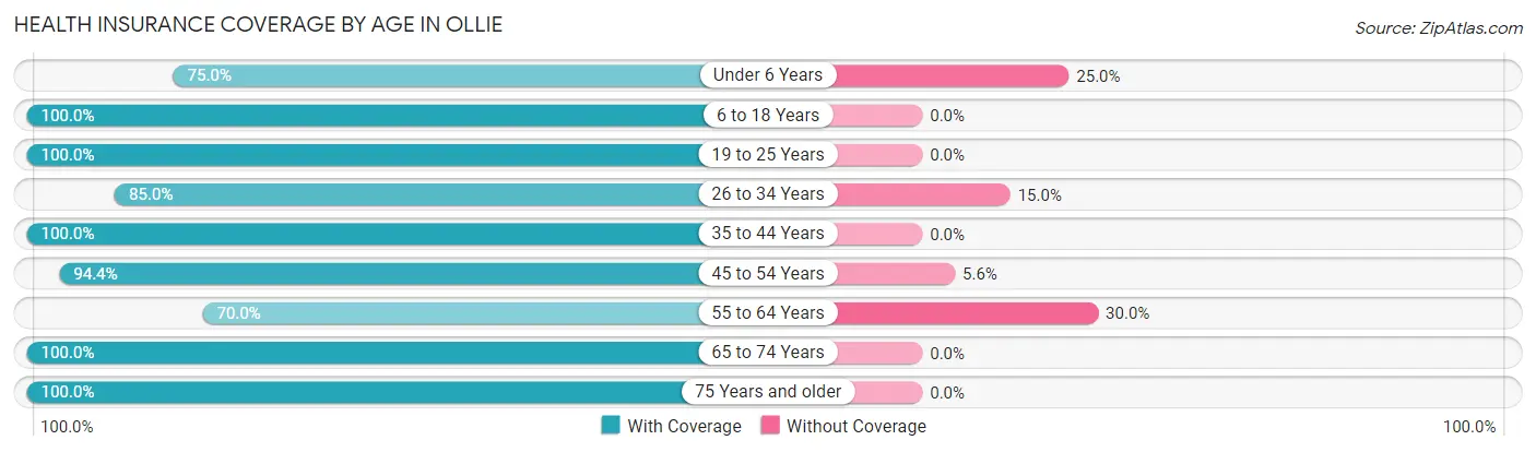 Health Insurance Coverage by Age in Ollie