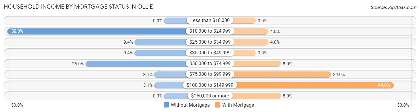 Household Income by Mortgage Status in Ollie