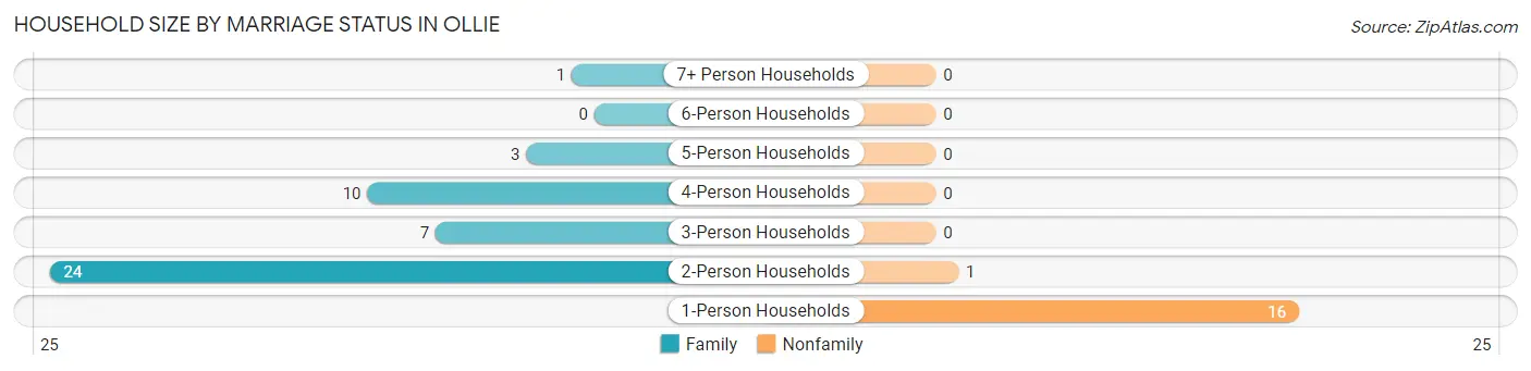 Household Size by Marriage Status in Ollie