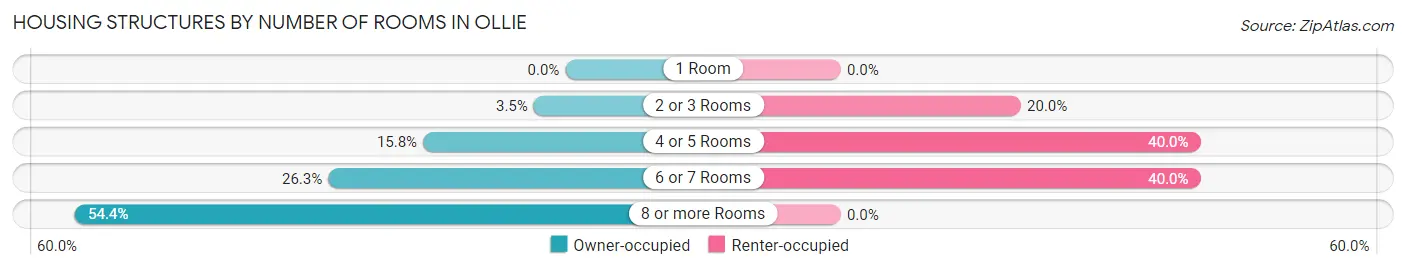 Housing Structures by Number of Rooms in Ollie