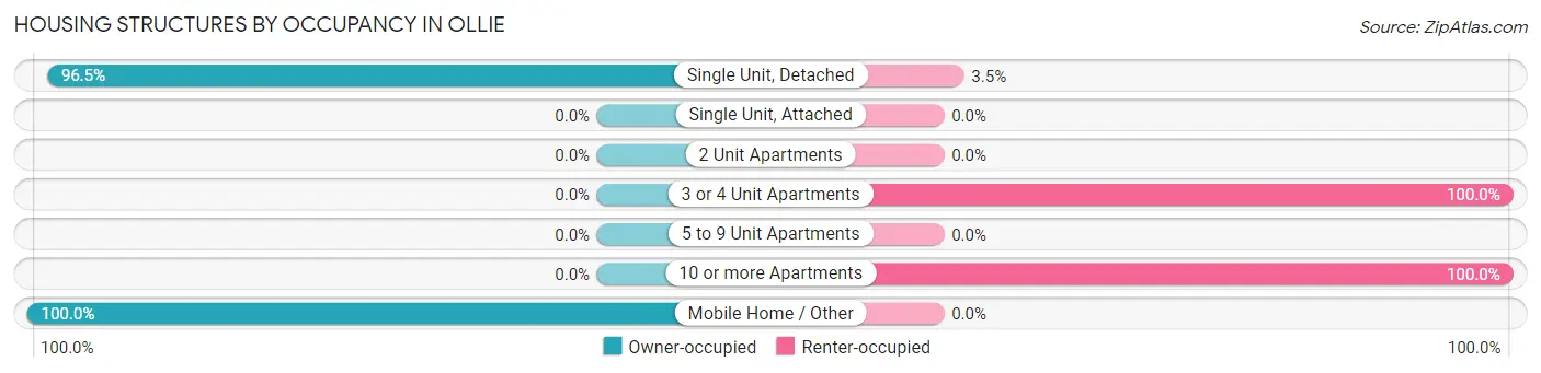 Housing Structures by Occupancy in Ollie