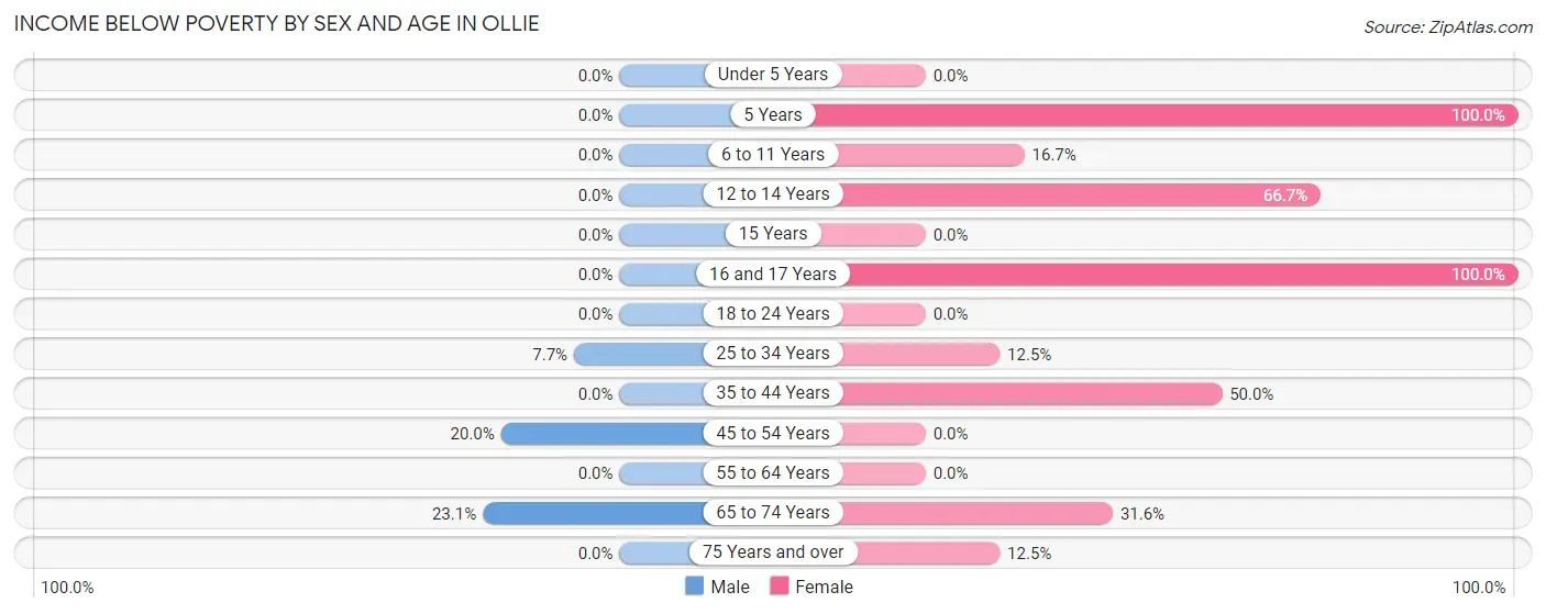 Income Below Poverty by Sex and Age in Ollie