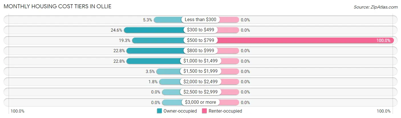 Monthly Housing Cost Tiers in Ollie