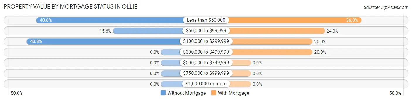 Property Value by Mortgage Status in Ollie