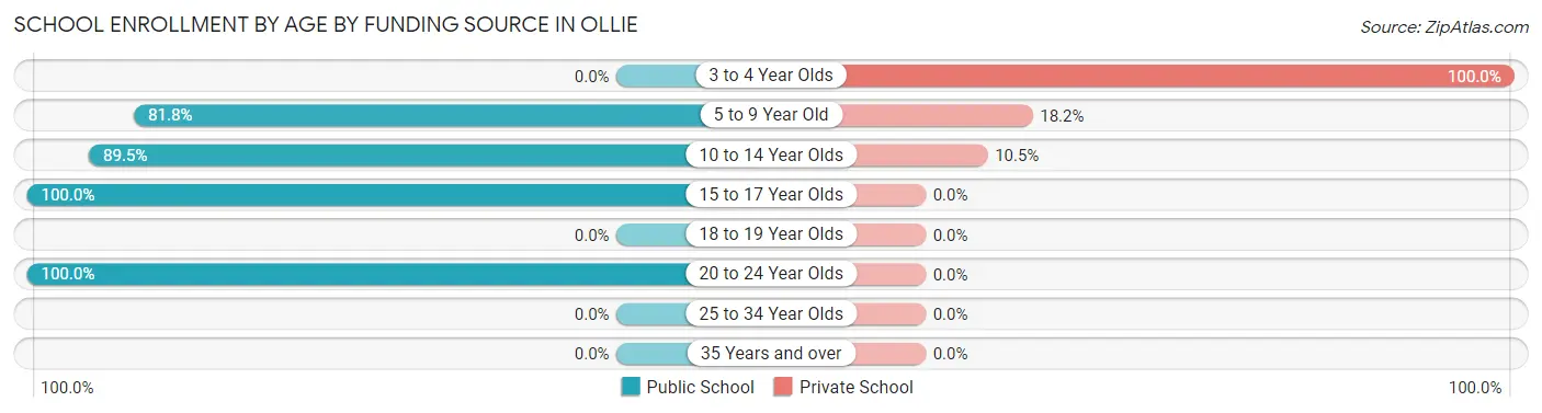 School Enrollment by Age by Funding Source in Ollie